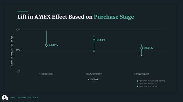 AMEX-Effect-Purchase-Stage